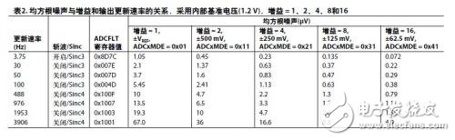 ADuCM360設(shè)計(jì)與外部精密傳感器連接應(yīng)用