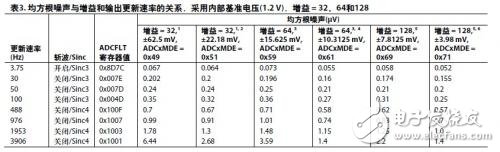 ADuCM360設(shè)計(jì)與外部精密傳感器連接應(yīng)用