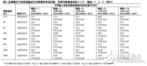 ADuCM360設(shè)計(jì)與外部精密傳感器連接應(yīng)用