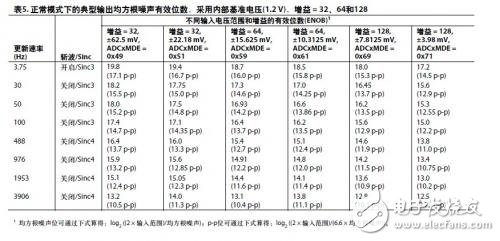 ADuCM360設(shè)計(jì)與外部精密傳感器連接應(yīng)用