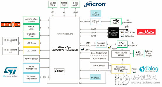 一文詳解Avnet Zynq 7Z007SMiniZed開發(fā)方案