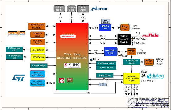 一文詳解Avnet Zynq 7Z007SMiniZed開發(fā)方案