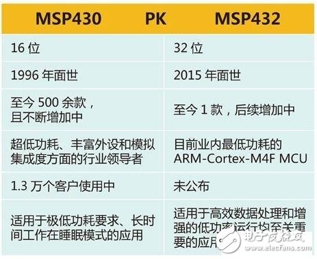 MCU之MSP430和MSP432對比