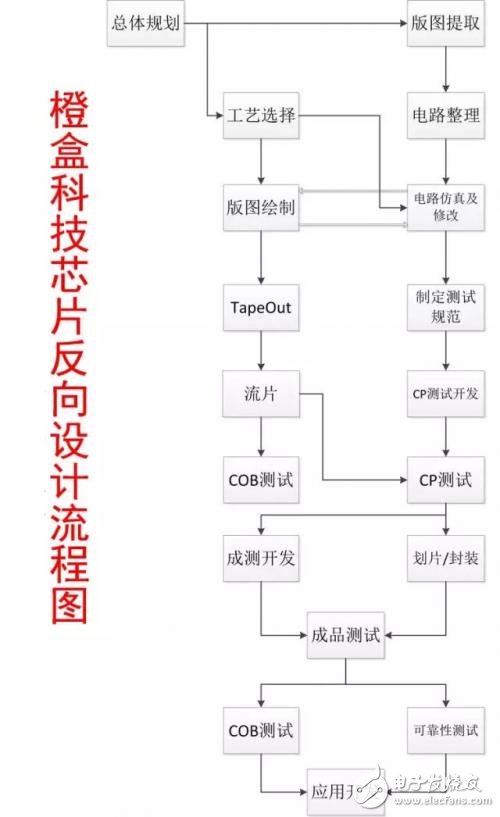 什么是芯片反向設計？深度解析芯片反向設計流程