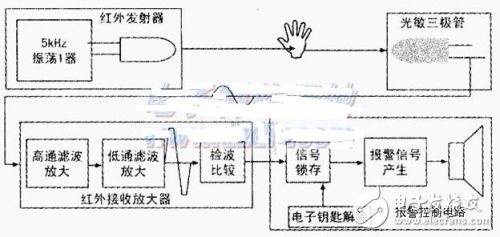 入侵報(bào)警控制電路設(shè)計(jì)講解