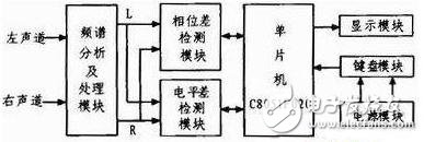 立體聲信號相位差電平差測試儀設(shè)計方案