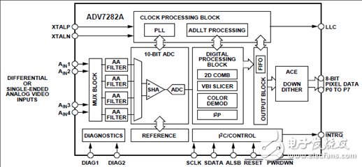 ADI ADV7282A差分輸入四路過(guò)取樣SDTV視頻譯碼解決方案