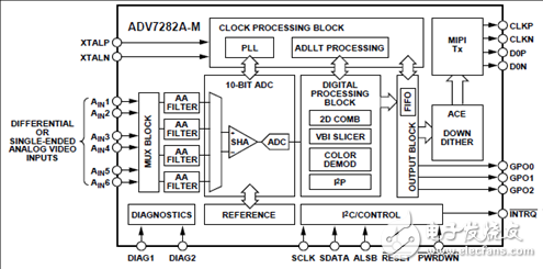 ADI ADV7282A差分輸入四路過(guò)取樣SDTV視頻譯碼解決方案