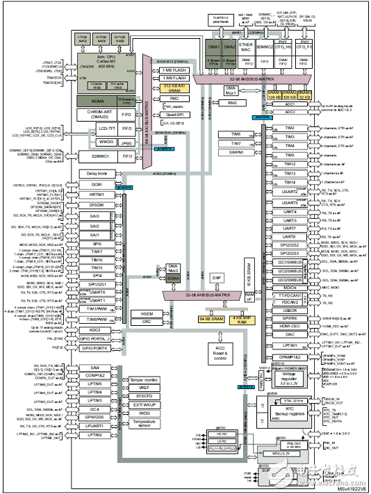 基于STM32H743I高性能400MHz 32位ARM MCU開發(fā)方案詳解