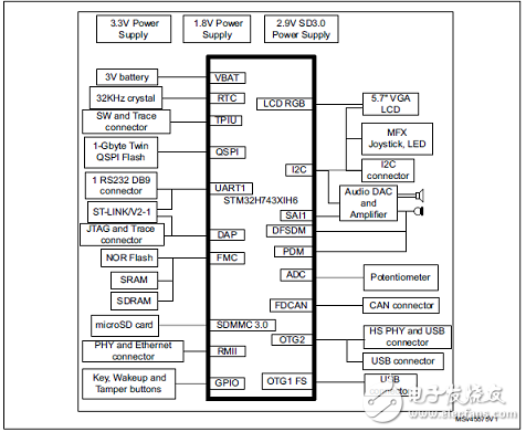 基于STM32H743I高性能400MHz 32位ARM MCU開發(fā)方案詳解