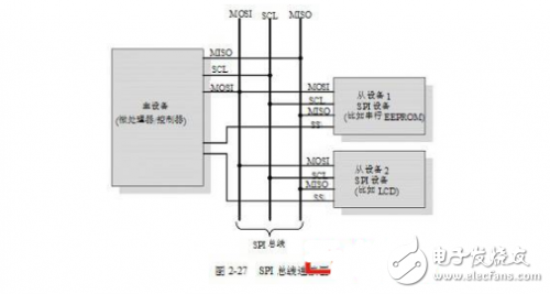 幾種常用的嵌入式板上通信接口詳解