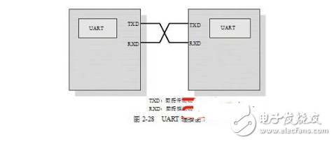 幾種常用的嵌入式板上通信接口詳解