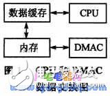 DMA數(shù)據(jù)傳輸在SPEAR300實(shí)現(xiàn)高速串口驅(qū)動(dòng)設(shè)計(jì)