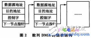 DMA數(shù)據(jù)傳輸在SPEAR300實(shí)現(xiàn)高速串口驅(qū)動(dòng)設(shè)計(jì)