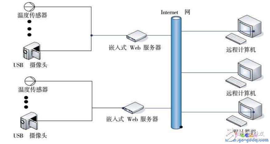 基于嵌入式Linux的機(jī)房信息視頻監(jiān)測系統(tǒng)