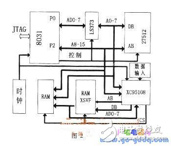 XC9500系列CPLD器件搖控編程的實(shí)現(xiàn)