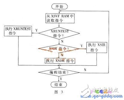 XC9500系列CPLD器件搖控編程的實(shí)現(xiàn)