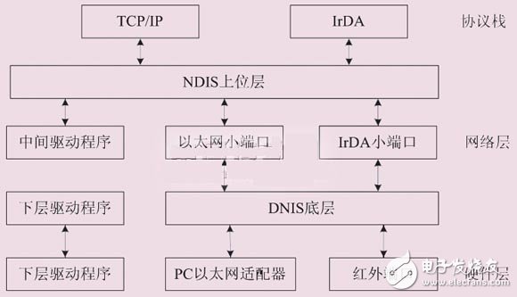 基于dm9000ae的s3c2440嵌入式系統(tǒng)的以太網(wǎng)接口設(shè)計