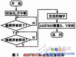 基于ARM7 LPC2210的觸摸屏觸摸點(diǎn)數(shù)據(jù)采集系統(tǒng)設(shè)計(jì)