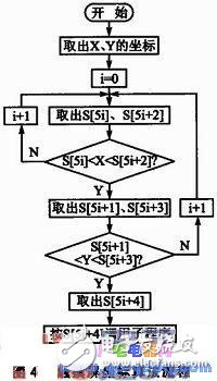 基于ARM7 LPC2210的觸摸屏觸摸點(diǎn)數(shù)據(jù)采集系統(tǒng)設(shè)計(jì)