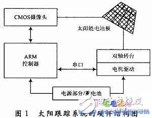 基于ARM S3C2440的太陽(yáng)跟蹤系統(tǒng)設(shè)計(jì)