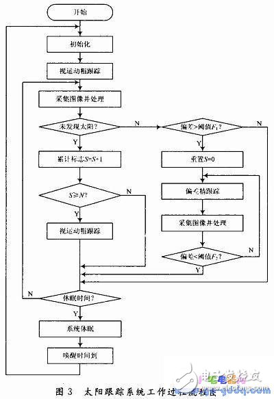 基于ARM S3C2440的太陽(yáng)跟蹤系統(tǒng)設(shè)計(jì)