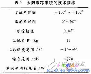 基于ARM S3C2440的太陽(yáng)跟蹤系統(tǒng)設(shè)計(jì)