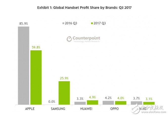 蘋(píng)果Q3全球智能機(jī)利潤(rùn)占比降至60% 中國(guó)品牌12%