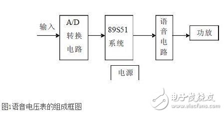 基于AT8951的語音數(shù)字電壓表的設(shè)計(jì)