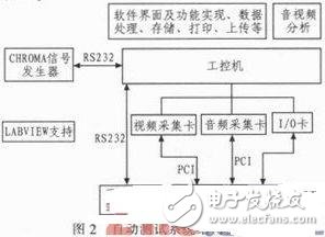 采用LabVIEW主控板自動測試系統(tǒng)設(shè)計