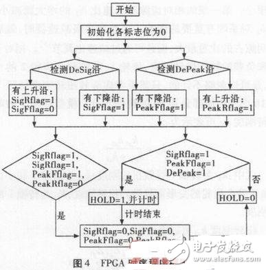 基于FPGA的伽瑪能譜的峰值測量