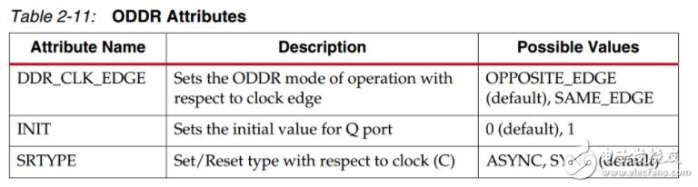 Xilinx OLOGIC 資源