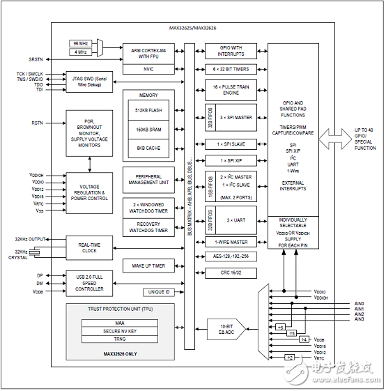 基于FPU的超低功耗高性能ARM MCU穿戴應用開發(fā)方案