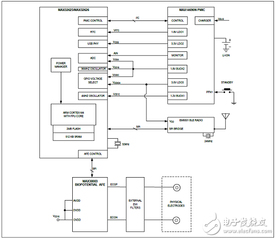 基于FPU的超低功耗高性能ARM MCU穿戴應用開發(fā)方案