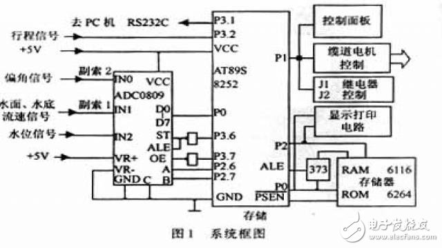 基于AT89S8252單片機水文纜道測驗系統(tǒng)的設計和實現(xiàn)