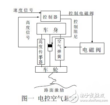 汽車可控電子懸架系統(tǒng)設(shè)計(jì)  ECAS 的組成及原理