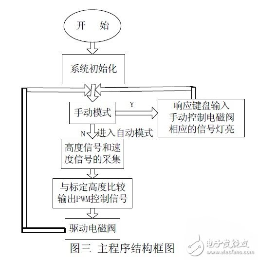 汽車(chē)可控電子懸架系統(tǒng)設(shè)計(jì)  ECAS 的組成及原理