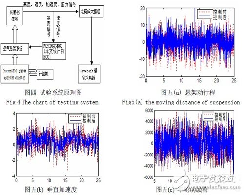 汽車(chē)可控電子懸架系統(tǒng)設(shè)計(jì)  ECAS 的組成及原理