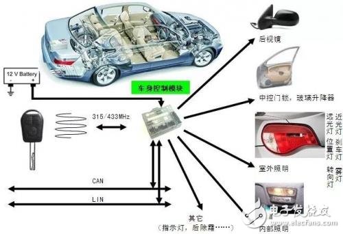 BCM設(shè)計(jì)與開發(fā)的全面詳解