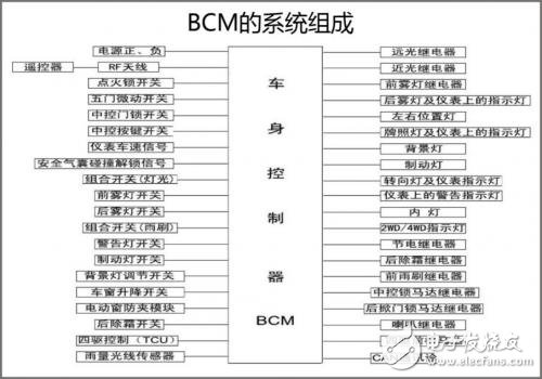 BCM設(shè)計(jì)與開發(fā)的全面詳解