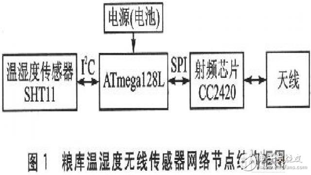 基于單片機的糧庫無線溫濕度傳感器網絡的監(jiān)測節(jié)點設計