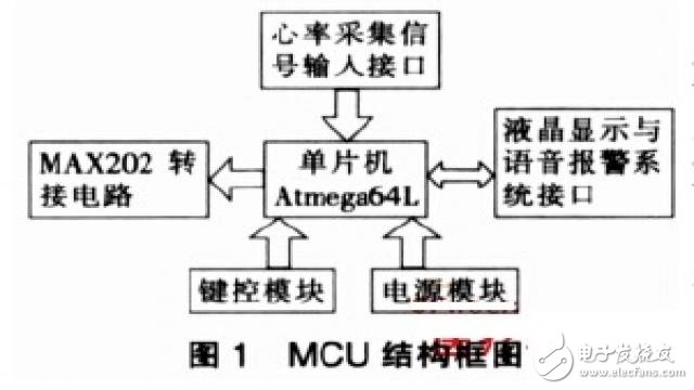 采用Atmega64L的心率監(jiān)測系統(tǒng)中MCU設(shè)計