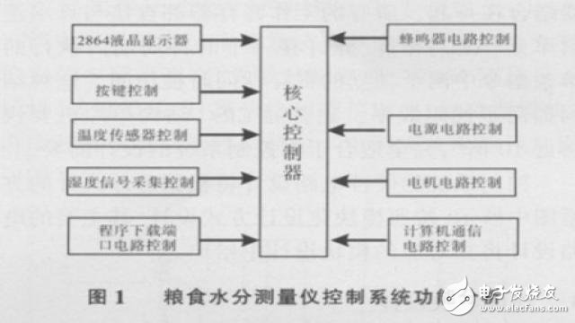 基于ATmega 128單片機(jī)的糧食水分測量儀控制系統(tǒng)的硬件設(shè)計