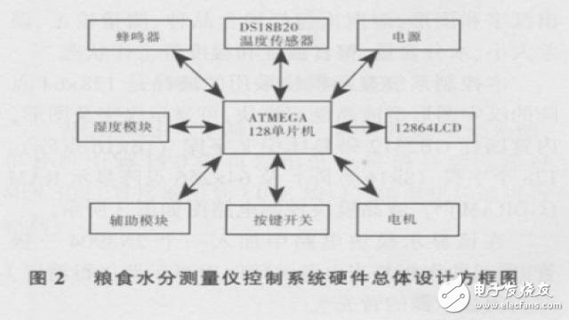 基于ATmega 128單片機(jī)的糧食水分測量儀控制系統(tǒng)的硬件設(shè)計