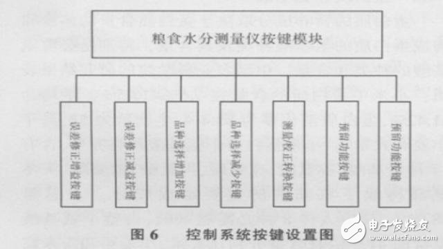 基于ATmega 128單片機(jī)的糧食水分測量儀控制系統(tǒng)的硬件設(shè)計