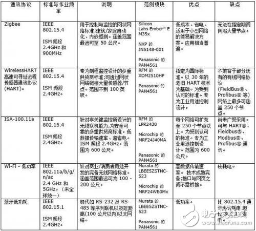 淺談工業(yè)用無線傳感器網(wǎng)絡(luò)