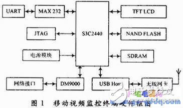 S3C2440+嵌入式Linux的移動(dòng)視頻監(jiān)控終端設(shè)計(jì)