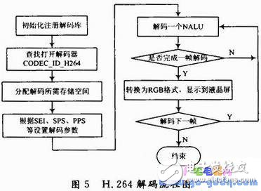 S3C2440+嵌入式Linux的移動(dòng)視頻監(jiān)控終端設(shè)計(jì)