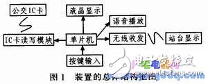 手持式公交車信息收集收費裝置設(shè)計