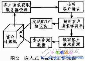 基于ARM-Linux架構(gòu)的遠(yuǎn)程可控電源插座設(shè)計(jì)方案